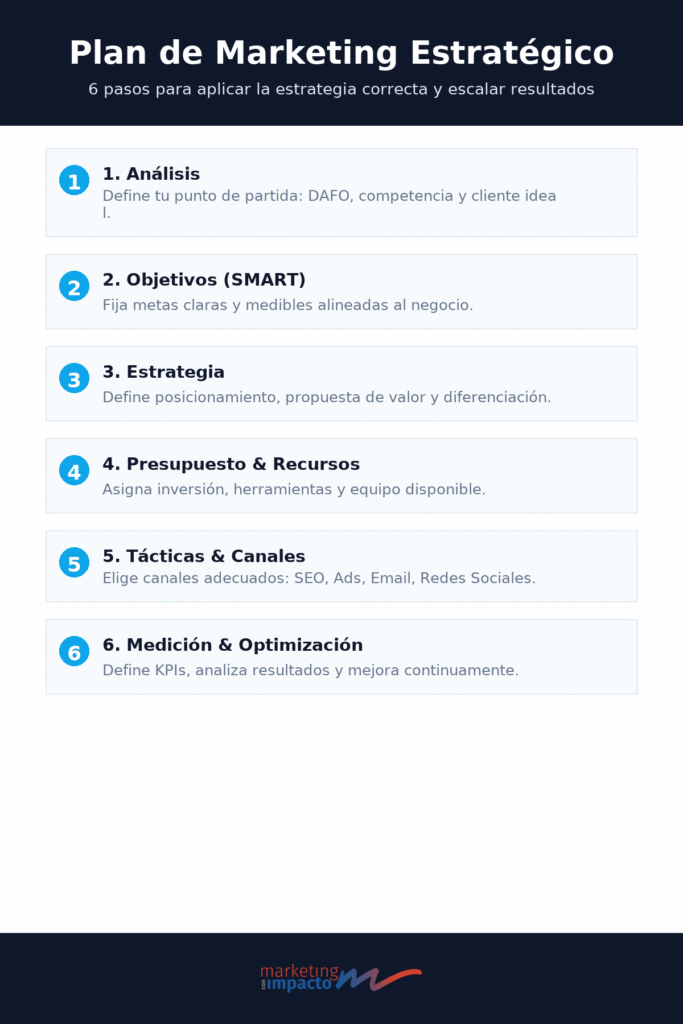 infografía 6 pasos plan de marketing estratégico