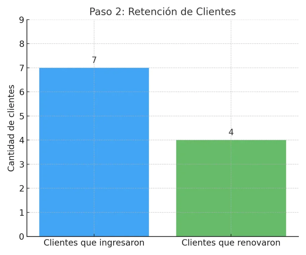 Retención de cliente en un gimnasio