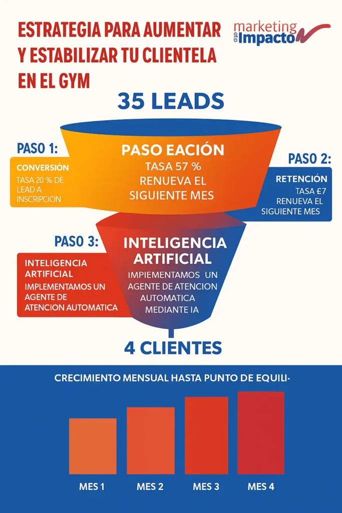 Marketing para atraer clientes a tu gimnasio en Honduras